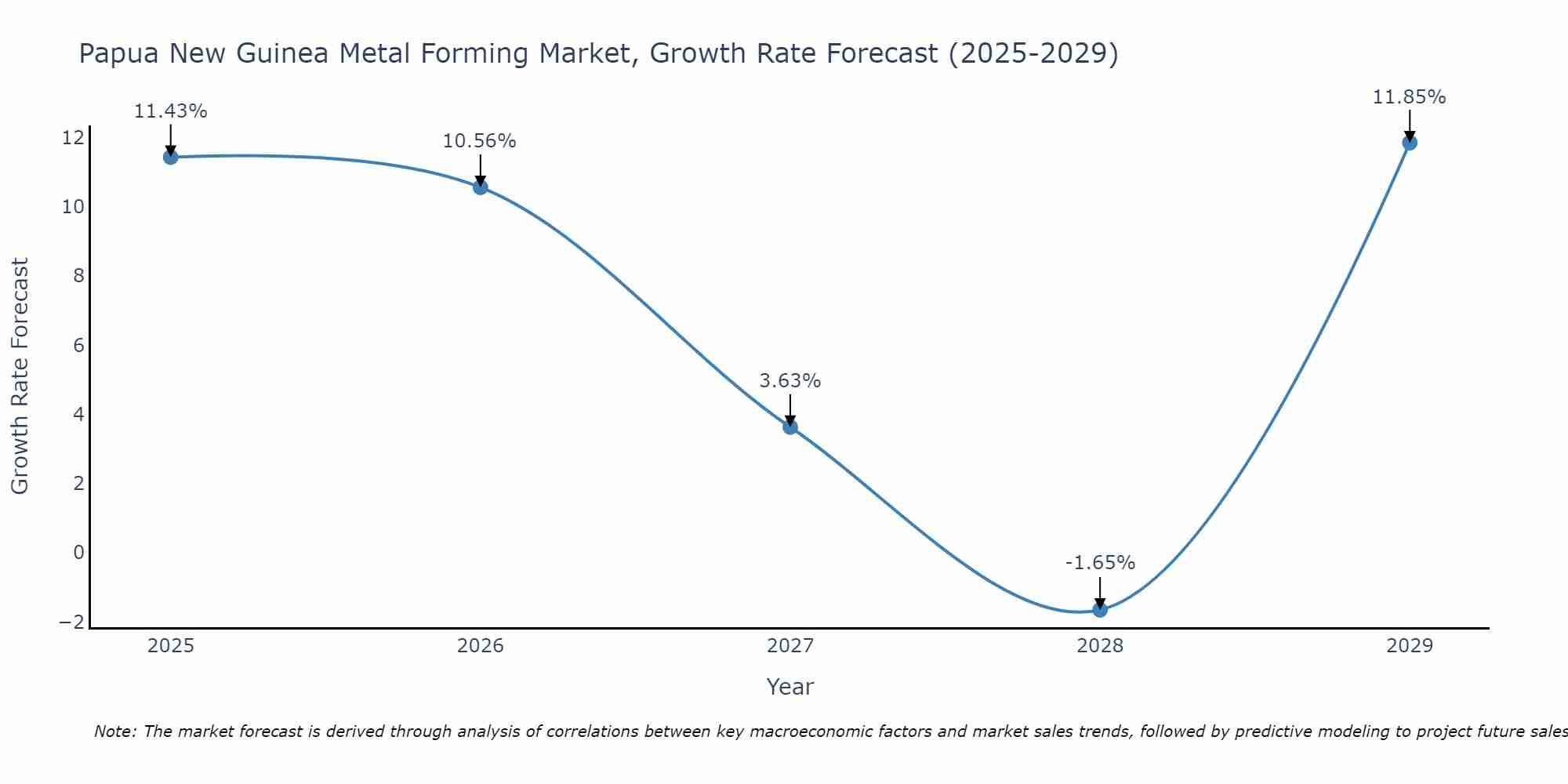 Papua New Guinea Metal Forming Market Growth Rate